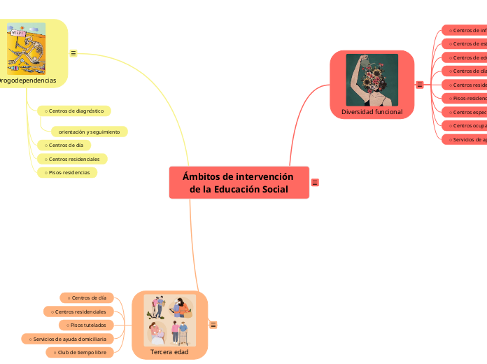 Principales ámbitos de intervención de ...- Mapa Mental