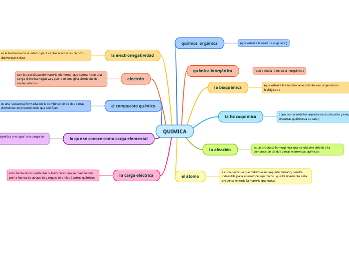 QUIMICA - Mind Map