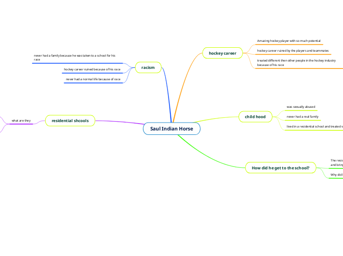 Saul Indian Horse - Mind Map