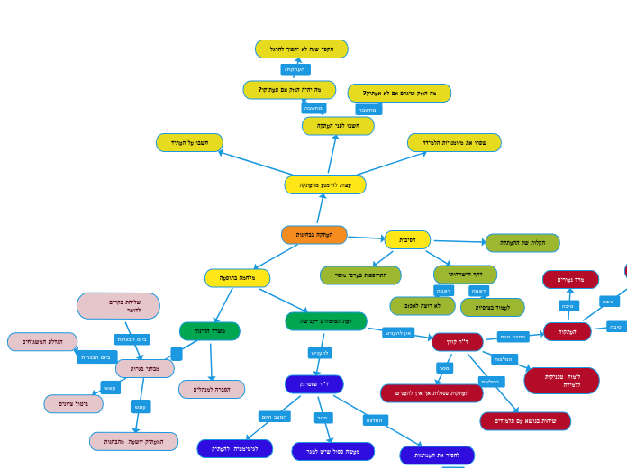 העתקה בבחינות - Mind Map
