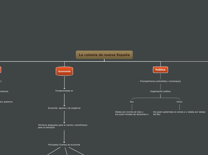 La colonia de nueva España - Mapa Mental