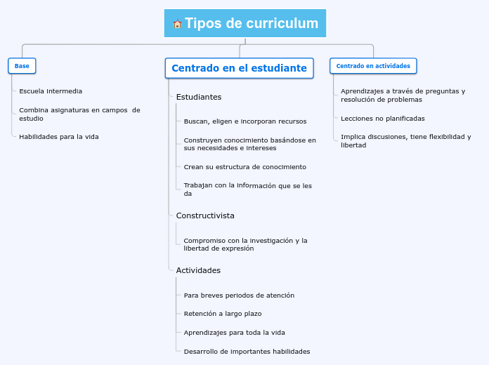 Tipos de curriculum - Mapa Mental