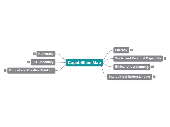 Capabilities Map - Mind Map