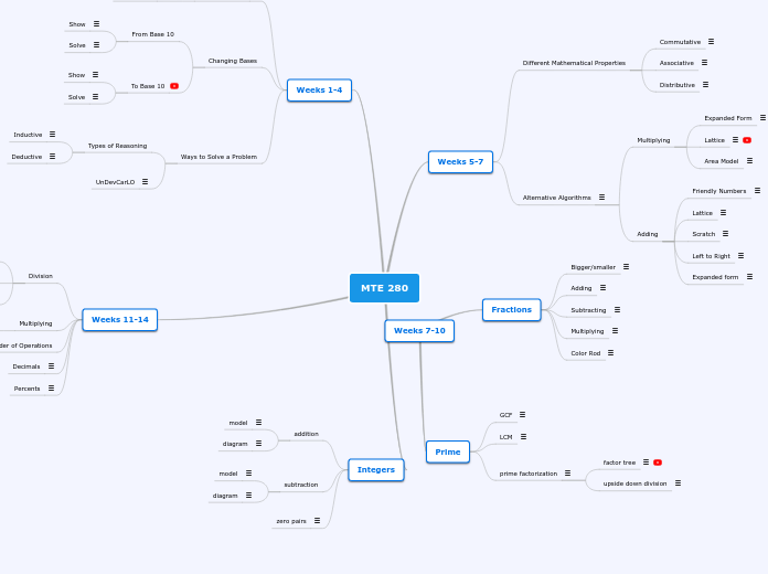 MTE 280 - Mind Map