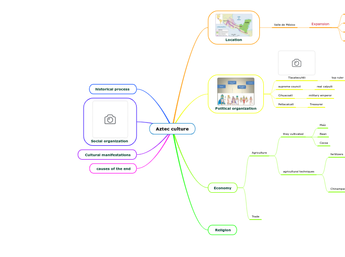 Aztec culture - Mind Map