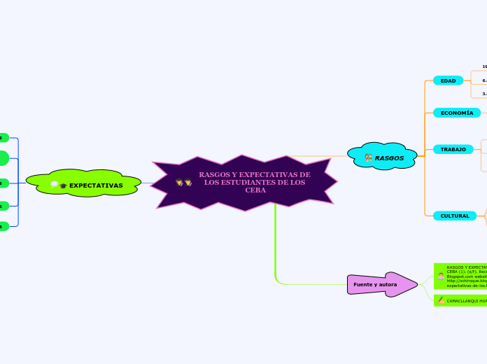 RASGOS Y EXPECTATIVAS DE LOS ESTUDIANTE...- Mapa Mental