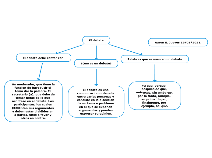 El debate - Mind Map