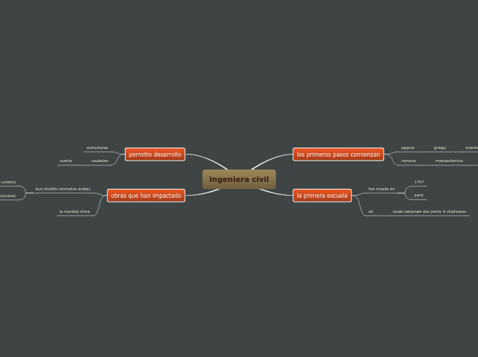 ingeniera civil - Mapa Mental