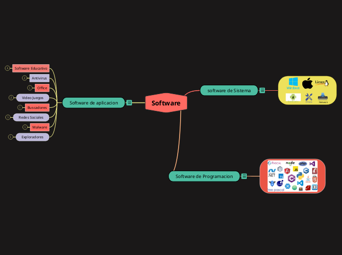 Software - Mind Map