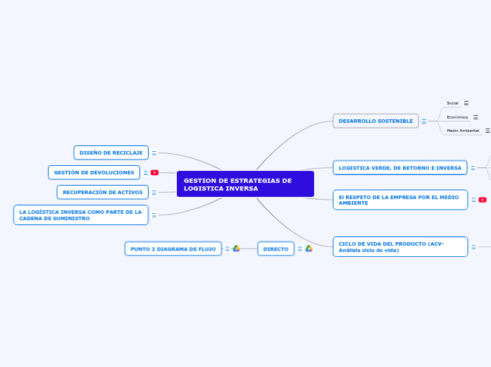 GESTION DE ESTRATEGIAS DE LOGISTICA INVERSA | Mapa mental Mindomo