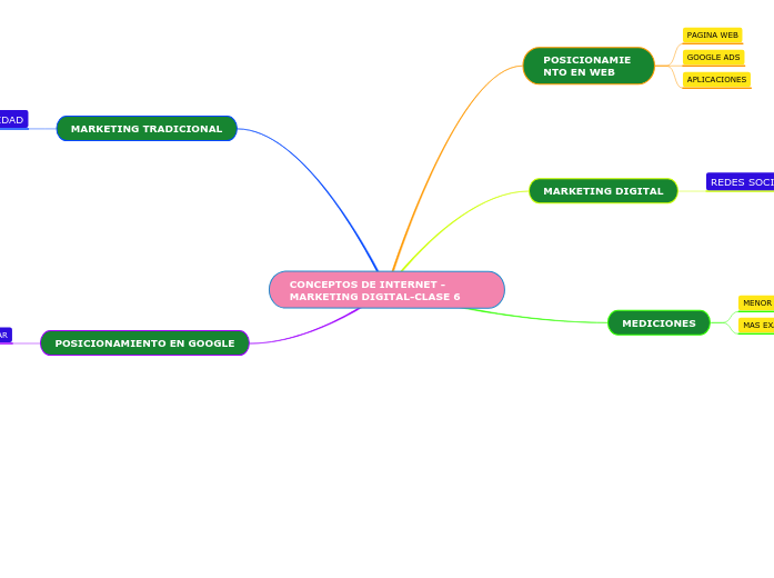 CONCEPTOS DE INTERNET - MARKETING DIGITAL-CLASE 6