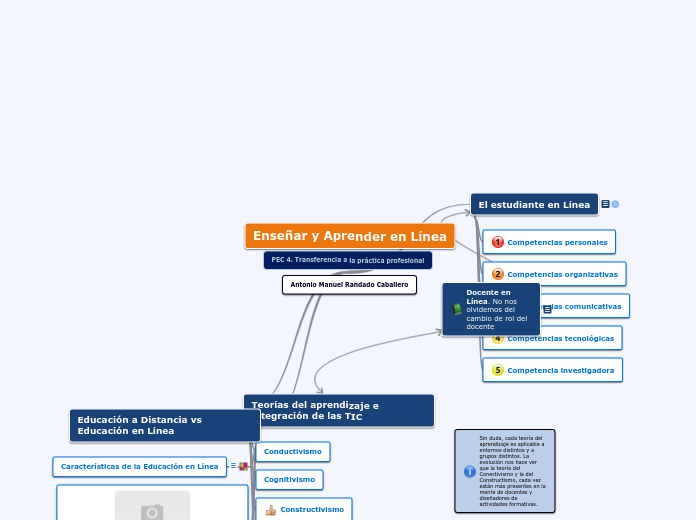 Enseñar y Aprender en Línea. Transferen...- Mapa Mental