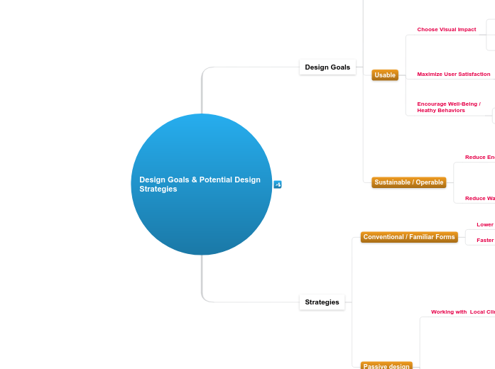4.2.B Design Goals &amp; Potential Design ...- Mind Map