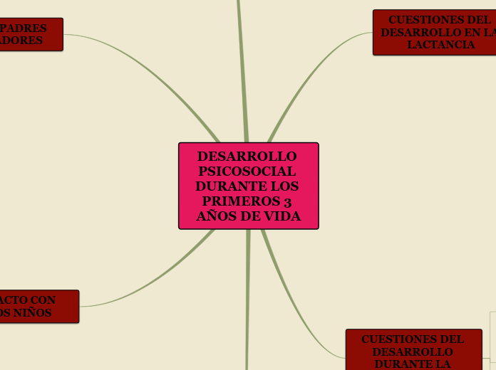 DESARROLLO PSICOSOCIAL DURANTE LOS PRIM...- Mapa Mental