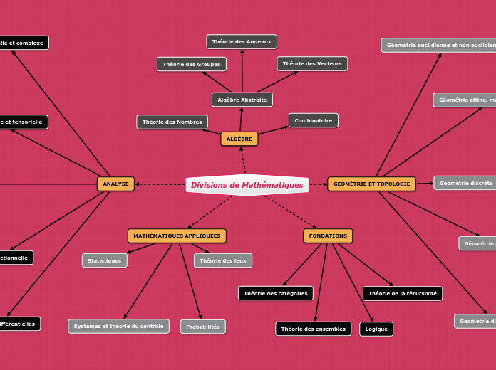 Divisions de Mathematiques 
