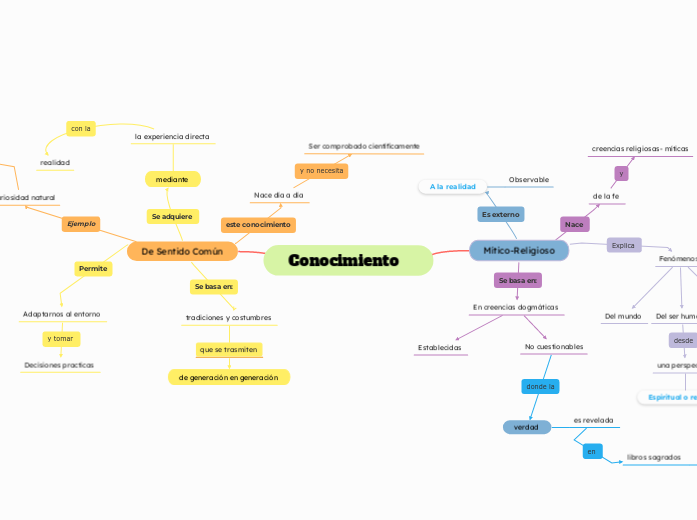 Conocimiento   - Mapa Mental
