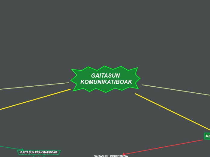 GAITASUN KOMUNIKATIBOAK - Mind Map