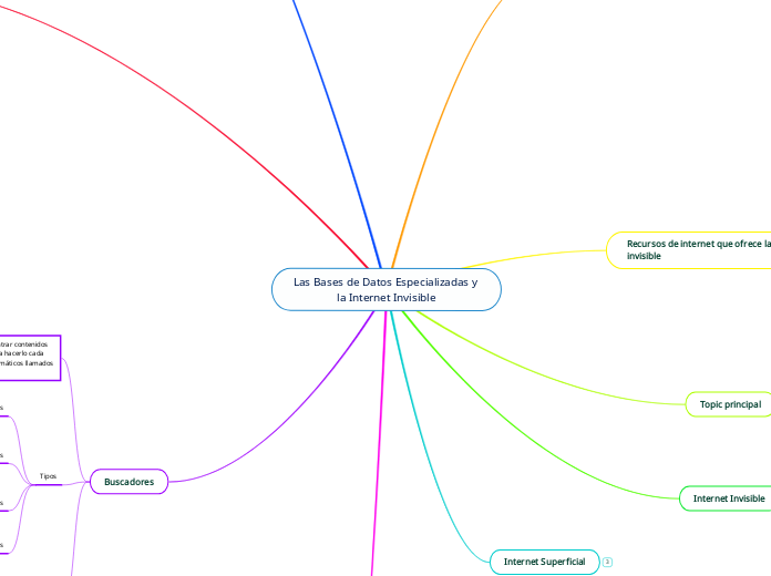 Las Bases de Datos Especializadas y la ...- Mapa Mental