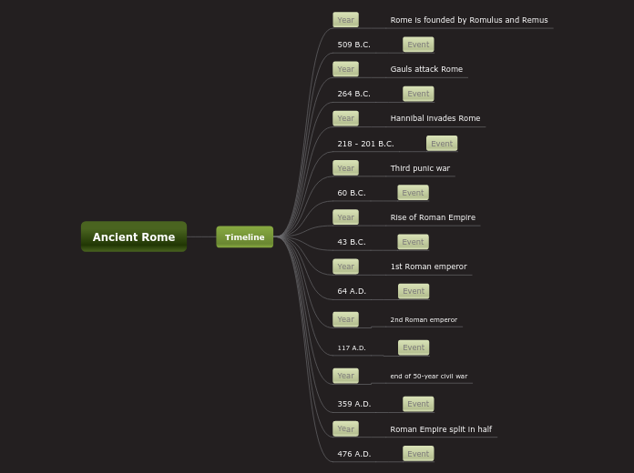 Ancient Rome - Mind Map