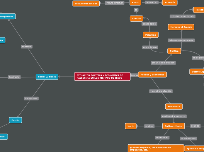 SITUACIÓN POLÍTICA Y ECONÓMICA DE PALES...- Mapa Mental