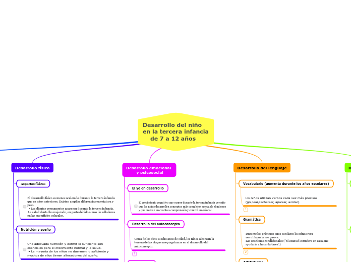 Desarrollo del niño
en la tercera infan...- Mapa Mental