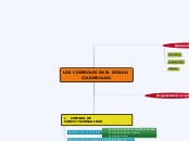LOS CONTROLES EN EL ESTADO COLOMBIANO - Mapa Mental