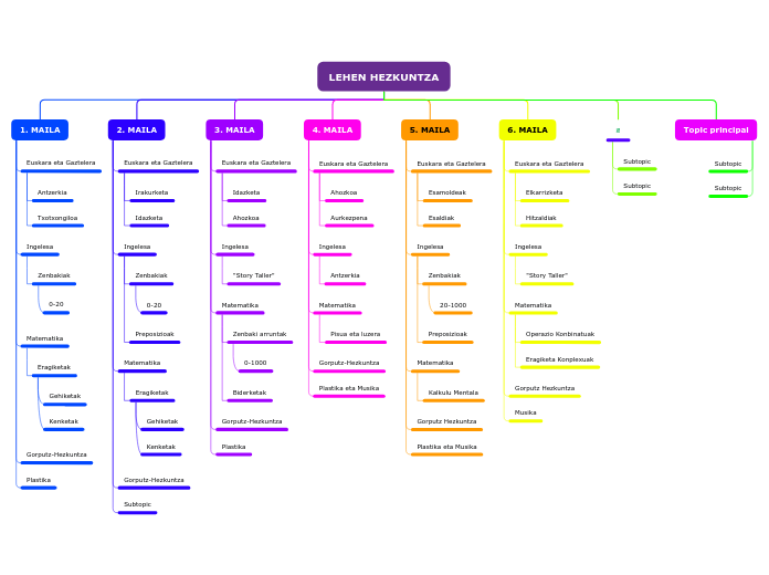 LEHEN HEZKUNTZA - Mind Map