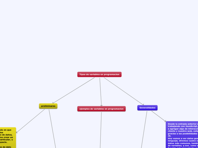 Tipos de variables en programacion - Mapa Mental