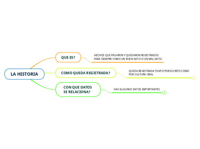 LA HISTORIA - Mind Map