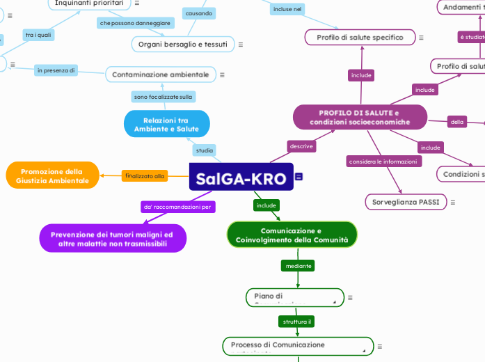 SalGA-KRO - Mappa Mentale