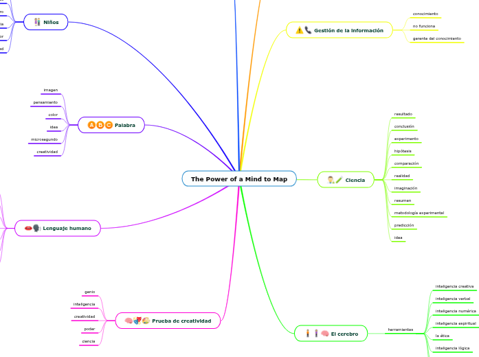 The Power of a Mind to Map | Mapa mental Mindomo