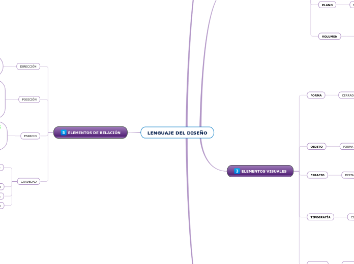 LENGUAJE DEL DISEÑO - Mapa Mental
