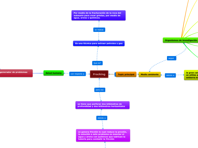 Fracking - Mind Map