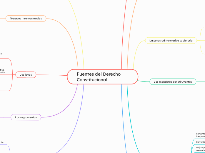Fuentes del Derecho Constitucional