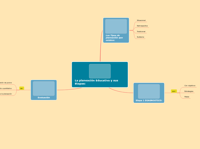 etapas de la planeacion - Mind Map
