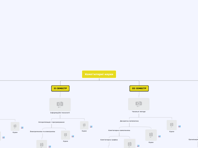Комп'ютерні науки - Mind Map