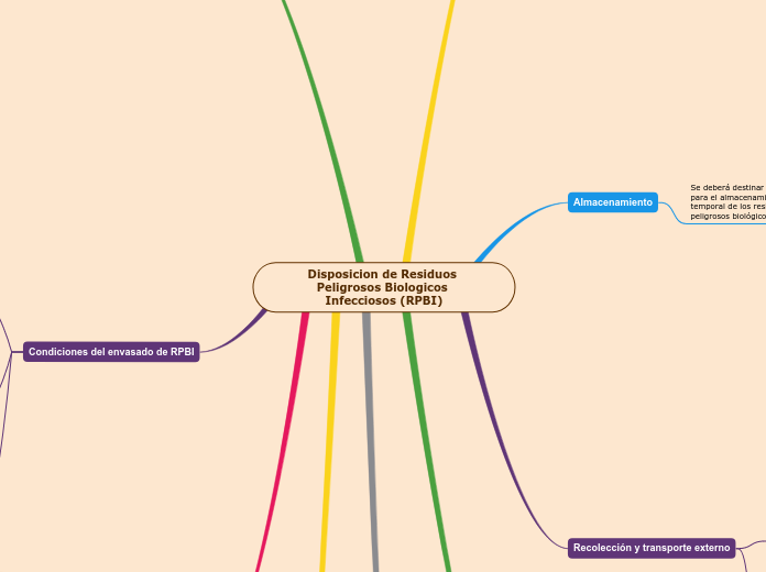 Disposicion de Residuos Peligrosos Biologicos Infecciosos (RPBI)