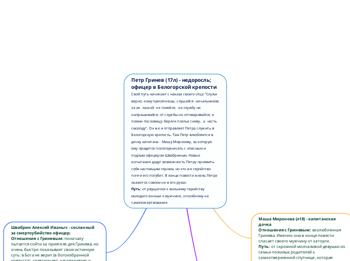 Петр Гринев (17л) - недоросль; о...- Мыслительная карта