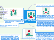 Rol Del Psicólogo 
social comunitario - Mapa Mental
