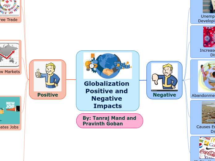 Globalization Positive and Negative Impact...- Mind Map
