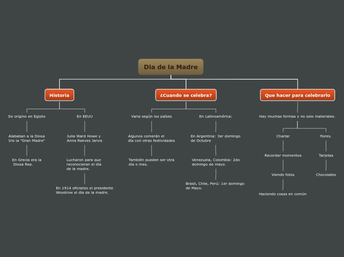 Dia de la Madre - Mapa Mental