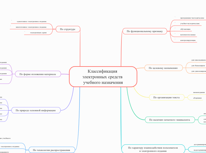 Классификация электронных средст...- Мыслительная карта