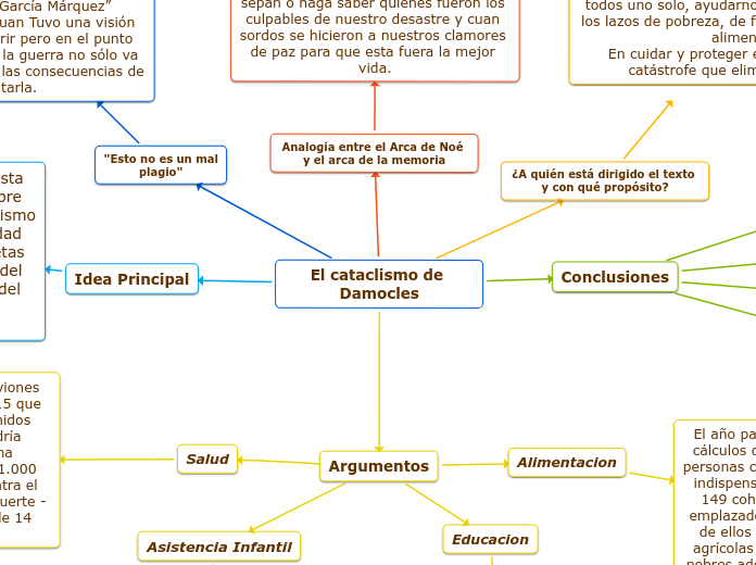 El cataclismo de Damocles - Mind Map