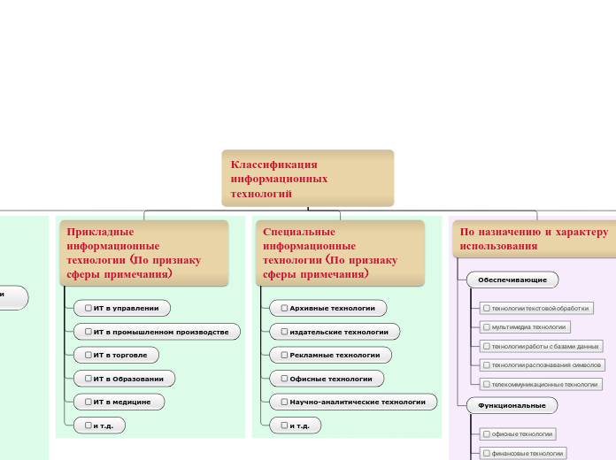 Классификация    информационных ...- Мыслительная карта