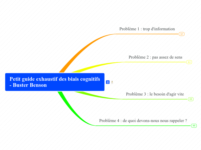 Petit guide exhaustif des biais cognitifs Buster Benson 