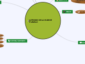ACTIONS DE LA MAIRIE PLEURAC - Carte Mentale