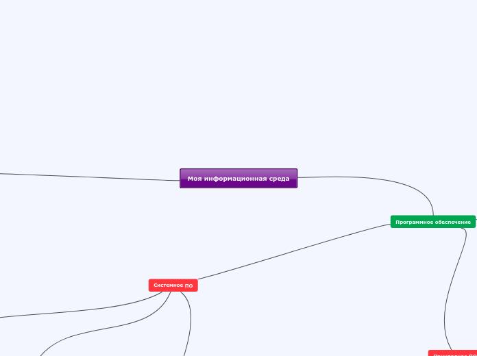 Моя информационная среда - Мыслительная карта
