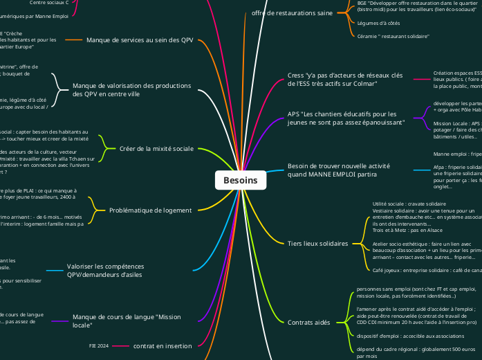 Besoins - Carte Mentale