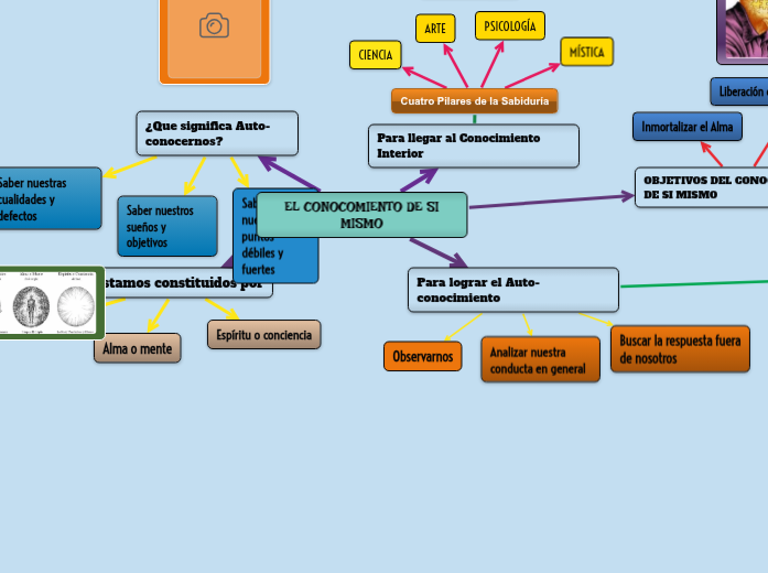 el conocimiento de si mismo - Mind Map