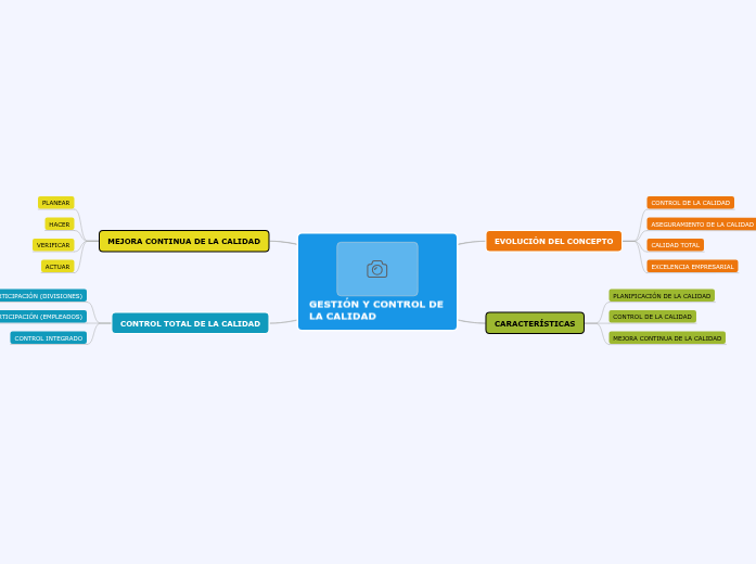 GESTIÓN Y CONTROL DE LA CALIDAD - Mind Map